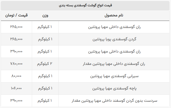قیمت گردن گوسفندی ۱ کیلوگرم ۲۶۵ تومان شد! + جدول