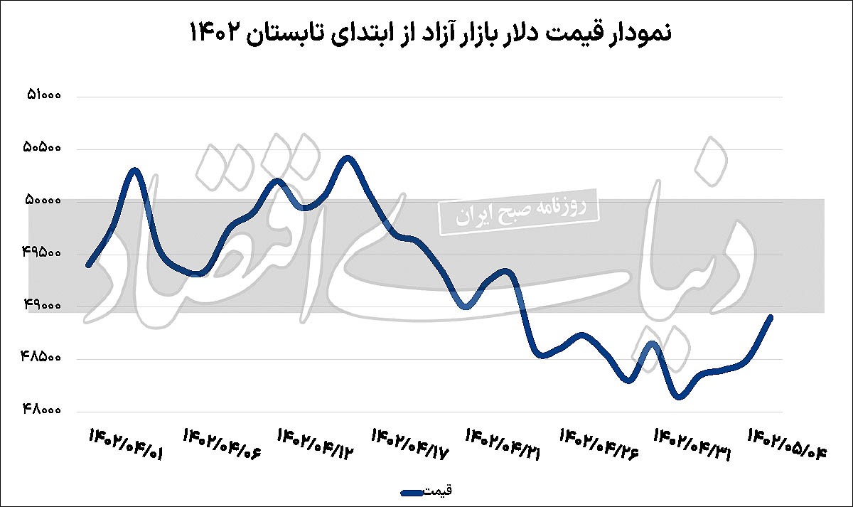 گام جدید کنترل بازار ارز؟