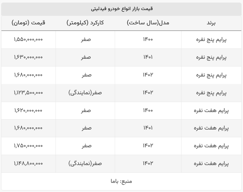 قیمت فیدلیتی