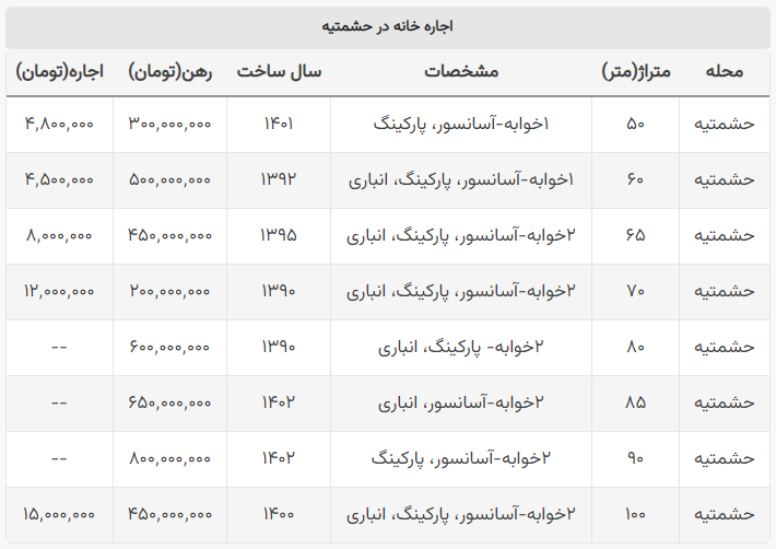 اجاره خانه در حشمتیه چقدر آب می‌خورد؟ / رهن کامل واحد ۹۰ متری با ۸۰۰ میلیون تومان