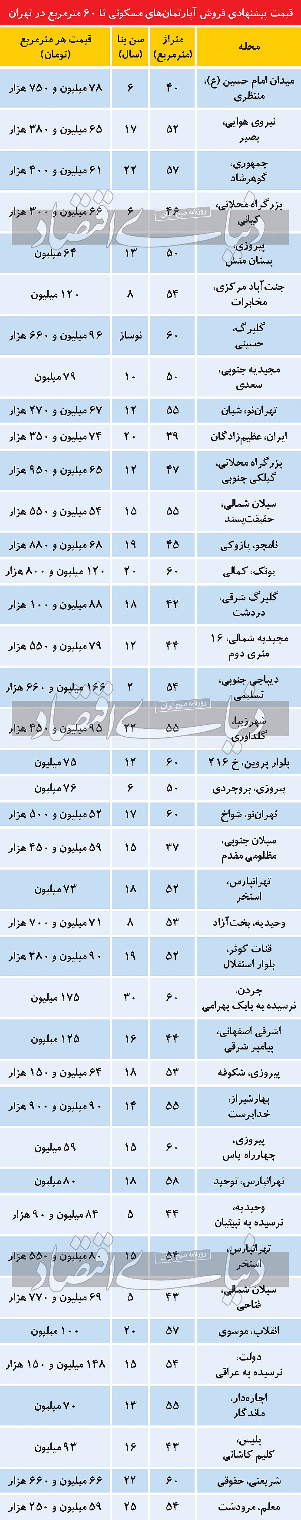 قیمت آپارتمان‌های نقلی در تهران