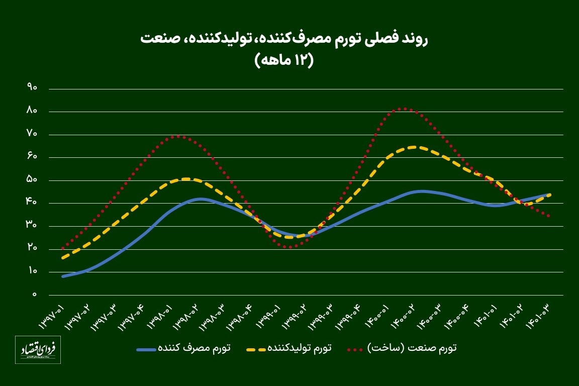 چشم‌انداز اقتصاد ایران در سال ۱۴۰۲
