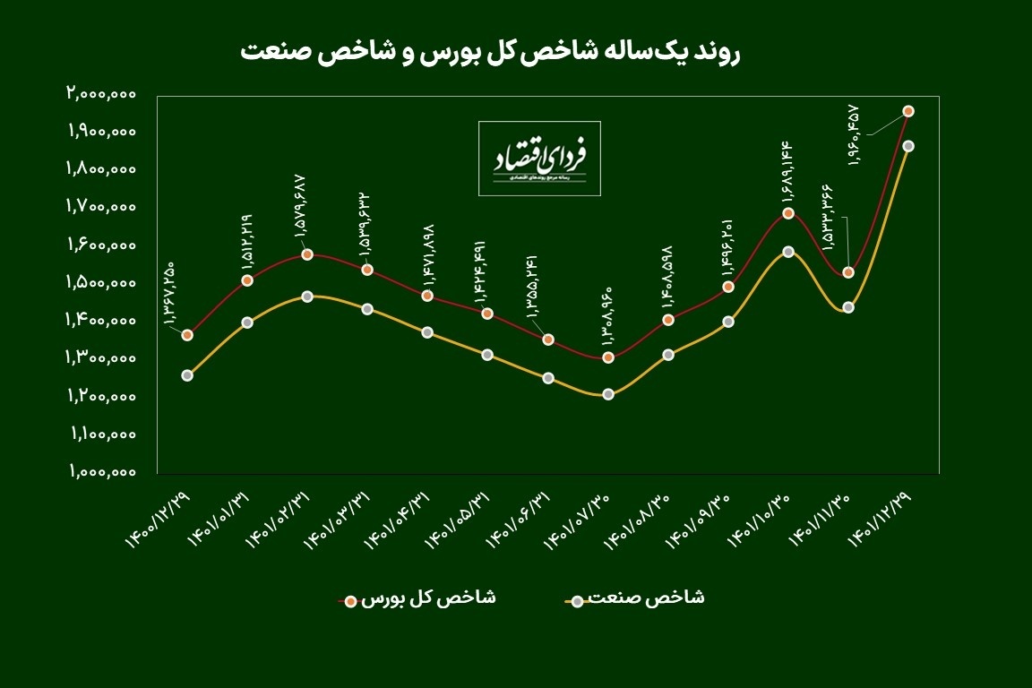 چشم‌انداز اقتصاد ایران در سال ۱۴۰۲