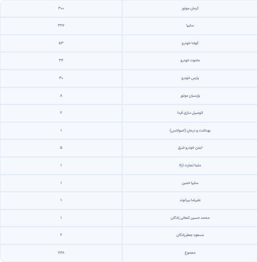 واردات خودرو به کشور پس از دو سال همچنان صفر است