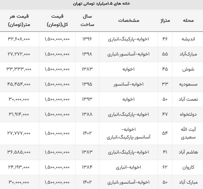 با یک و نیم میلیارد کجای تهران می‌توان خانه خرید؟
