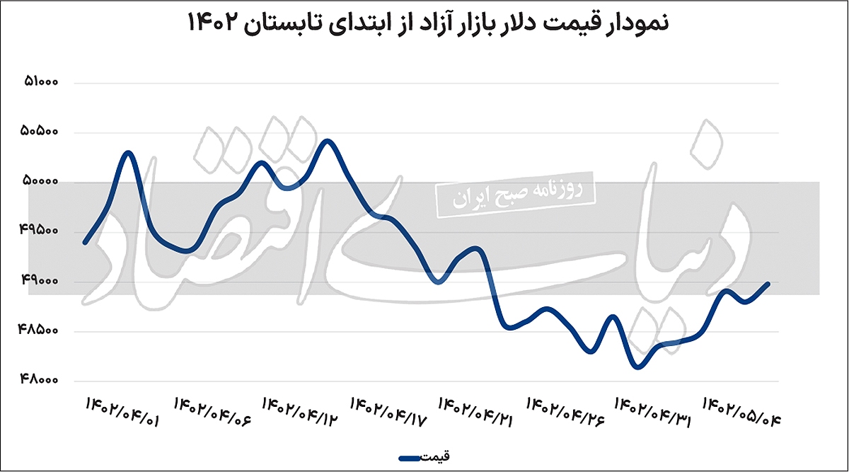 دلار فردایی، رسمی می‌شود؟