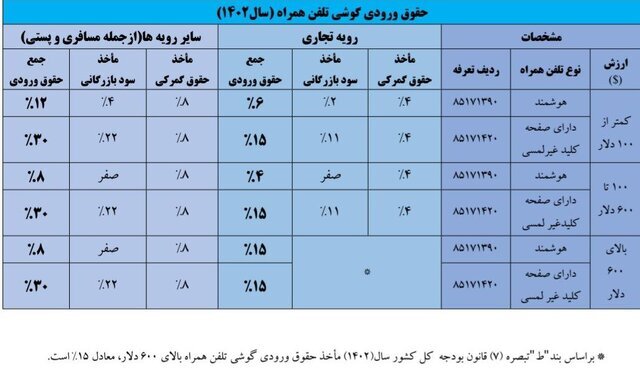 (ویدئو) کاهش تعرفه واردات موبایل مسافری و پستی به ۸ درصد