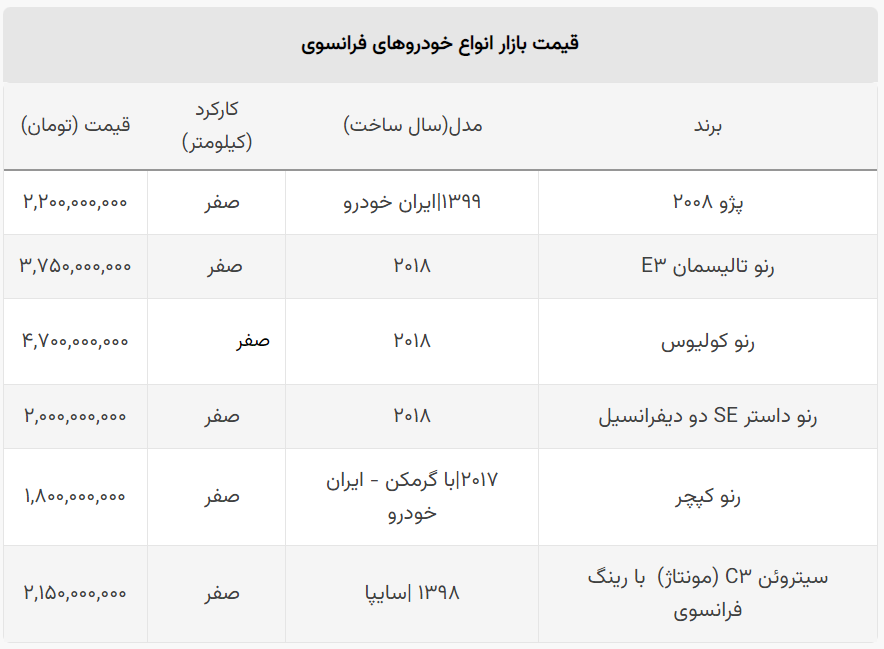 سقوط تاریخی قیمت خودرو‌های فرانسوی / پژو ۲۰۰۸ و سیتروئن نیم میلیارد ارزان شدند! + جدول
