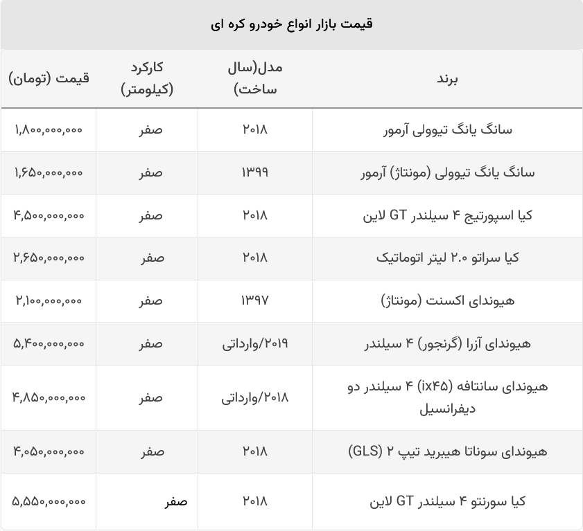 با چقدر پول می‌توان خودروی وارداتی خرید؟