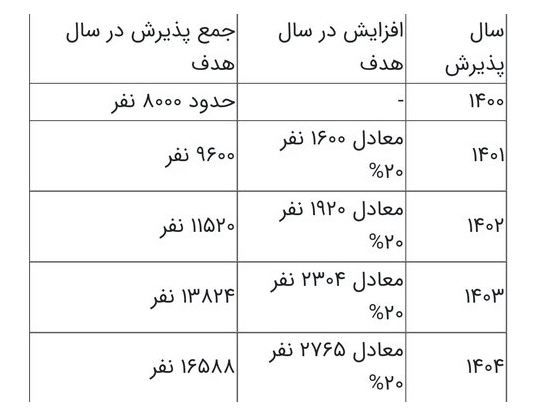 کاهش چندصد نفری ظرفیت علوم پزشکی در کنکور ۱۴۰۲