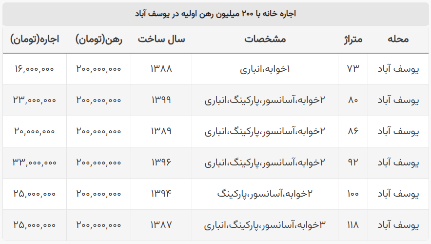 با ۲۰۰ میلیون پول پیش می‌توان در یوسف آباد خانه اجاره کرد؟