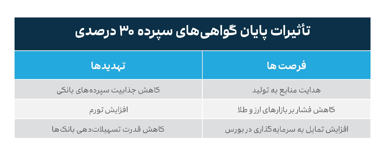 پایان گواهی‌های سپرده ۳۰ درصدی؛ فرصت‌ها و تهدیدهای پیش‌روی اقتصاد ایران