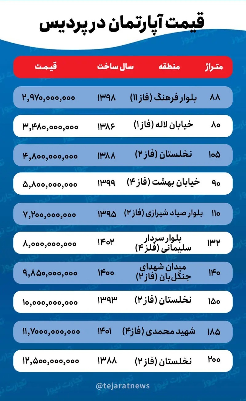 قیمت مسکن در پردیس ///