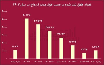 از هر ۲ ازدواج در تهران، یکی منجر به طلاق می‌شود؛ در ۱۳ سال، ازدواج‌ها نصف و طلاق‌ها ۵۰ درصد زیاد شد///در حال تکمیل
