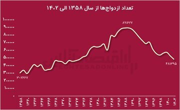 از هر ۲ ازدواج در تهران، یکی منجر به طلاق می‌شود؛ در ۱۳ سال، ازدواج‌ها نصف و طلاق‌ها ۵۰ درصد زیاد شد///در حال تکمیل