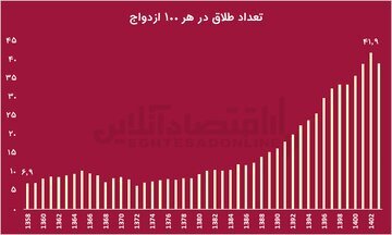از هر ۲ ازدواج در تهران، یکی منجر به طلاق می‌شود؛ در ۱۳ سال، ازدواج‌ها نصف و طلاق‌ها ۵۰ درصد زیاد شد///در حال تکمیل