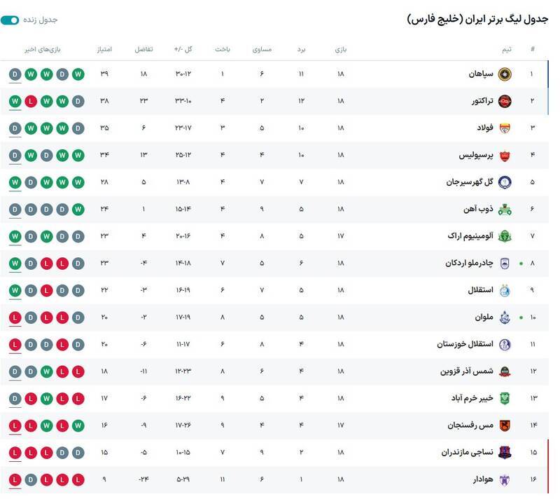جدول هفته هجدهم لیگ برتر بعد از برد تراکتور و تساوی سپاهان