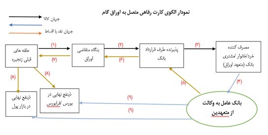 کارت رفاهی متصل به اوراق گام با سقف اعتبار فردی رونمایی شد ///