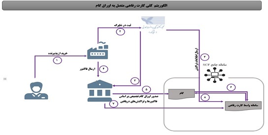کارت رفاهی متصل به اوراق گام با سقف اعتبار فردی رونمایی شد ///