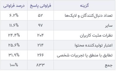 اینستاگرام؛ محبوب‌ترین پلتفرم برای زنان ایرانی