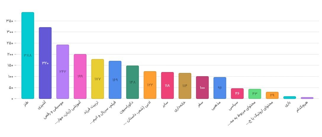 اینستاگرام؛ محبوب‌ترین پلتفرم برای زنان ایرانی
