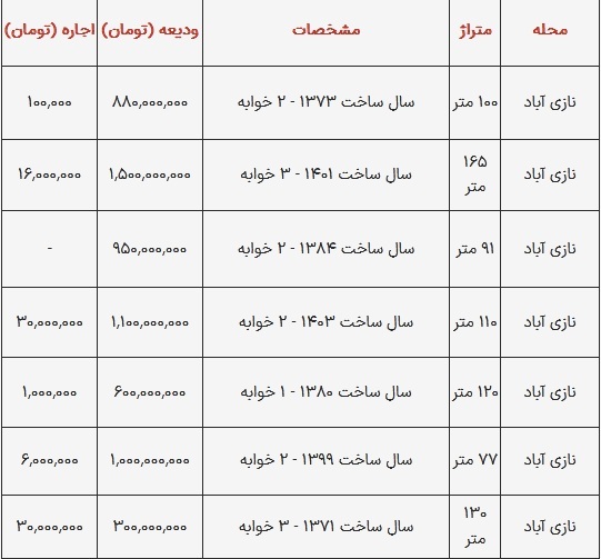 قیمت رهن و اجاره آپارتمان در نازی آباد تهران ///