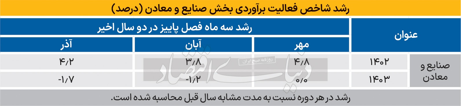 رشد اقتصادی با صنعت و معدن در هاله‌ای از ابهام ///