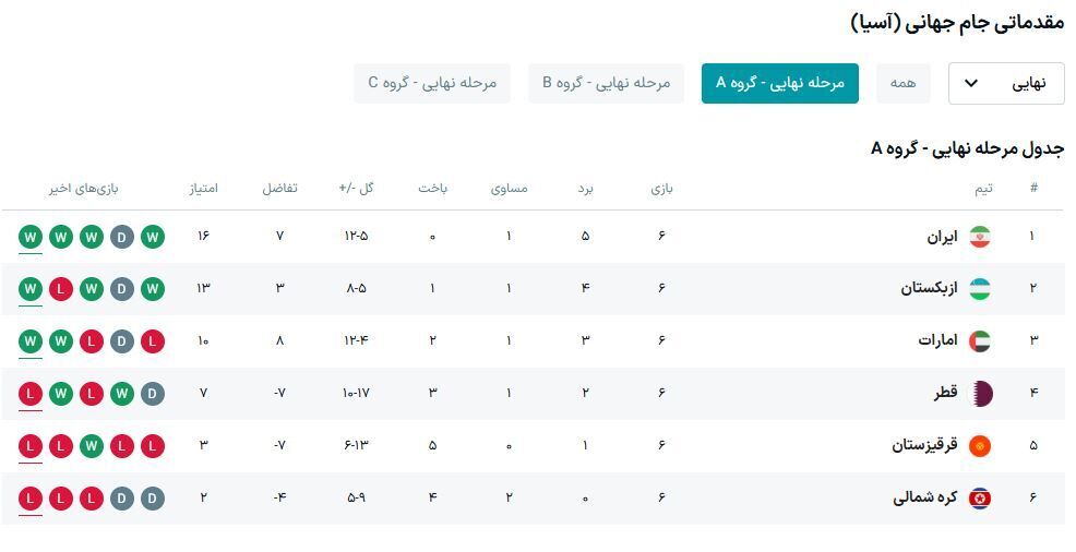 در انتظار صعود تیم‌ملی به جام‌جهانی بعد از سال تحویل