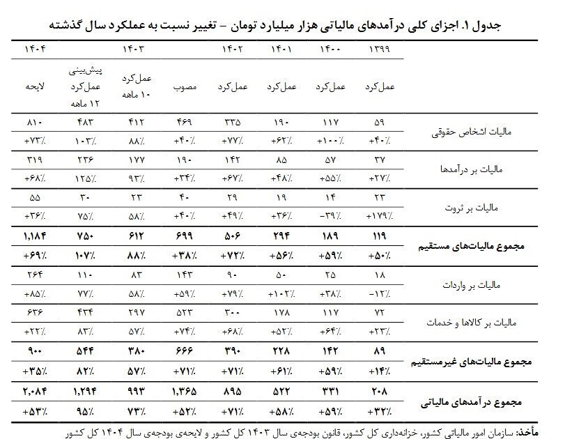 افزایش ۵۳ درصدی درآمد‌های مالیاتی در لایحه بودجه ۱۴۰۴