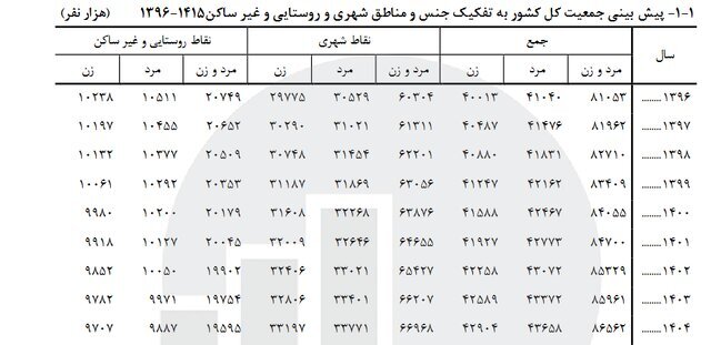 پیش‌بینی افزایش ۶۰۰ هزار نفری جمعیت کشور در سال آینده؛ تعداد مردان همچنان بیشتر از زنان است