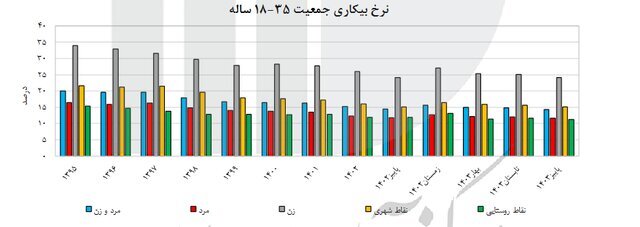 آخرین وضعیت نرخ بیکاری در ایران ///