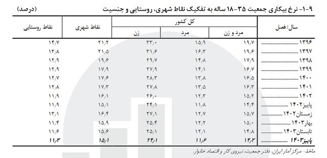 آخرین وضعیت نرخ بیکاری در ایران ///