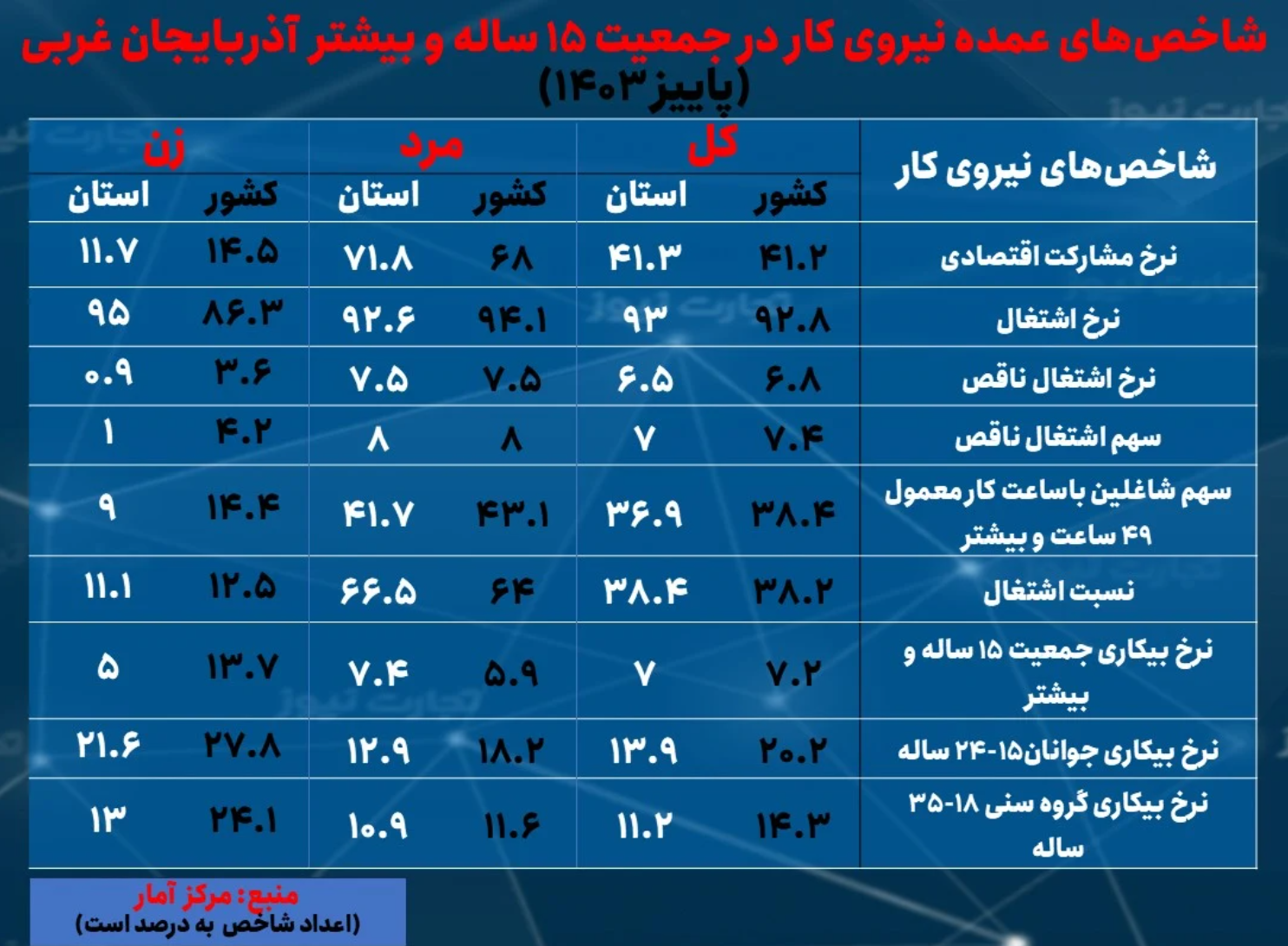 آذربایجان غربی، کمترین نرخ بیکاری زنان را دارد؛ دومین استان با بیشترین نرخ تورم سالانه//در حال تکمیل