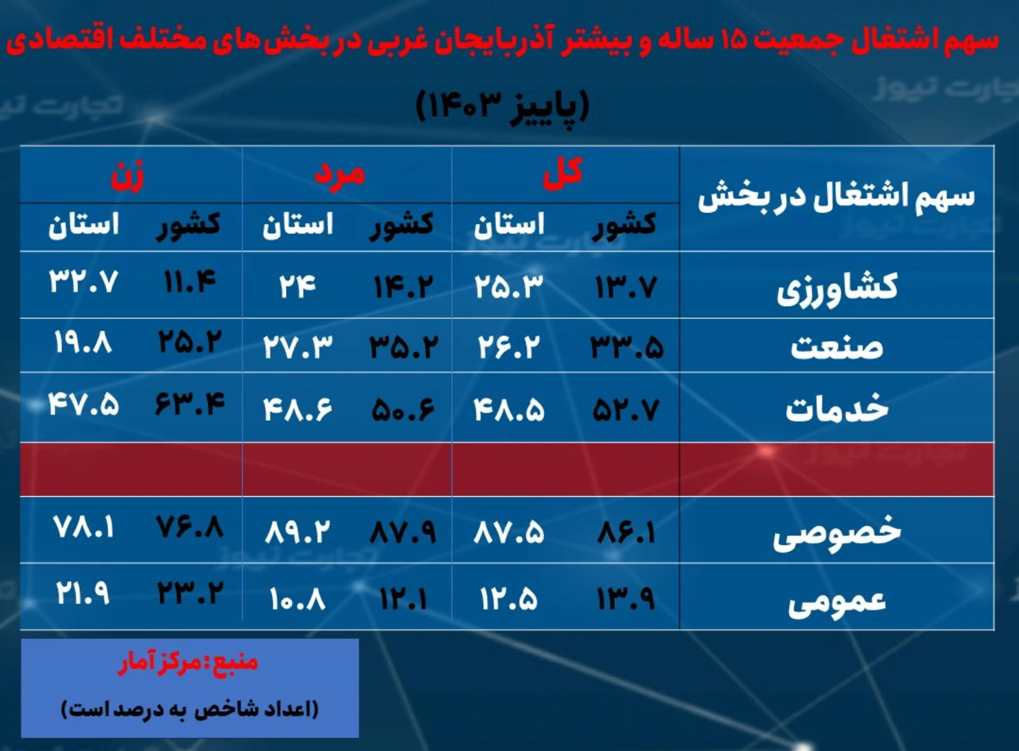 آذربایجان غربی، کمترین نرخ بیکاری زنان را دارد؛ دومین استان با بیشترین نرخ تورم سالانه//در حال تکمیل