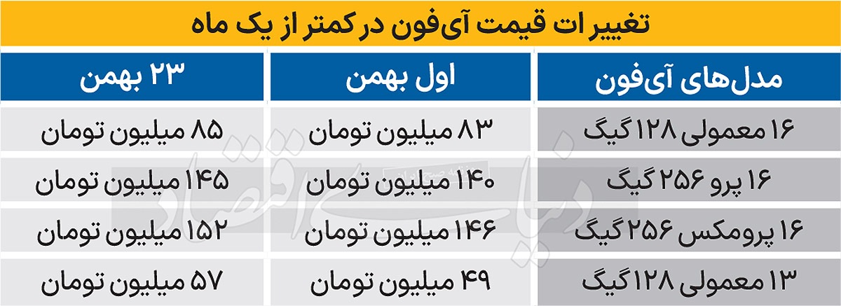 کام خریداران آیفون تلخ شد ///