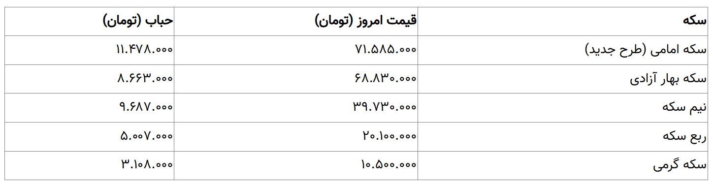 کاهش قیمت طلا و سکه در بازار تهران/ در حال تکمیل