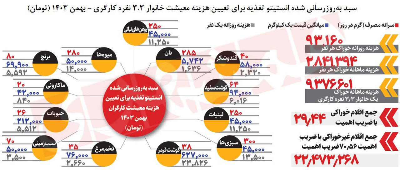 سناریو‌های تعیین حداقل دستمزد ۱۴۰۴؛ حقوق کارگران ۳۵ درصد بالا می‌رود یا ۶۰ درصد؟