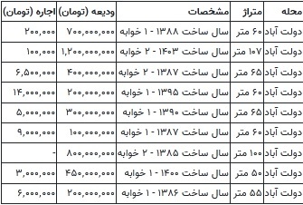 قیمت رهن و اجاره مسکن در دولت آباد تهران ///