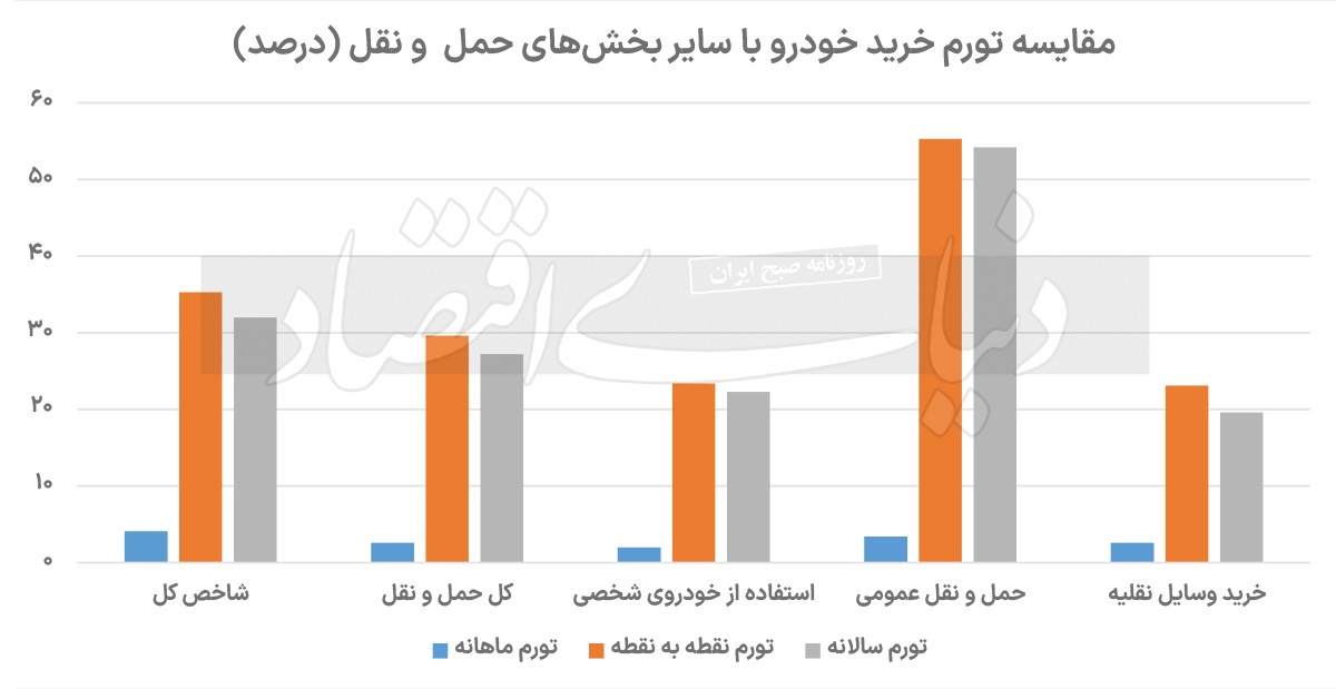 قیمت خودرو پایین‌تر از نرخ تورم///