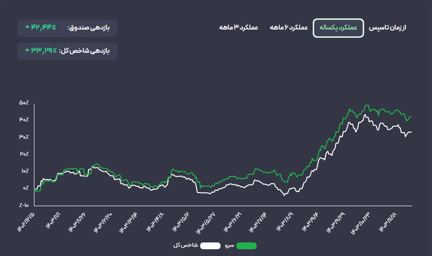 پیشی گرفتن «صندوق ETF سرو» از شاخص‌کل بورس