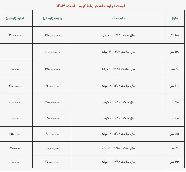 با ۲ میلیون تومان در کدام منطقه خانه می‌دهند؟