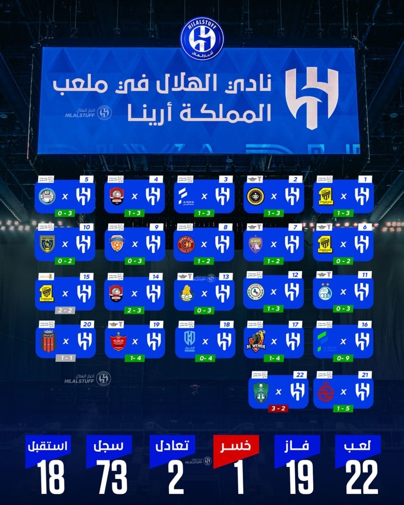 (عکس) خوفناک‌ترین استادیوم آسیا سقوط کرد؛ الهلال به خاک کشیده شد