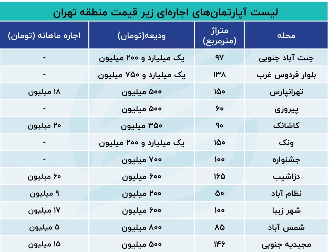 چرخش بازار اجاره تهران؛ افزایش فایل‌های ارزان و عقب‌نشینی موجران///