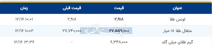 قیمت طلا ۱۸ عیار امروز پنجشنبه ۱۶ اسفند ۱۴۰۳