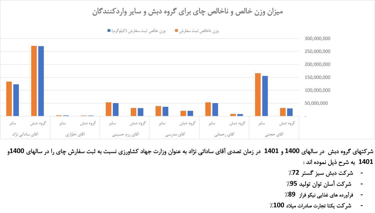(ویدیو) پرونده چای دبش؛ چگونه ورق آمار دریافت ارز به نفع دبش برگشت؟