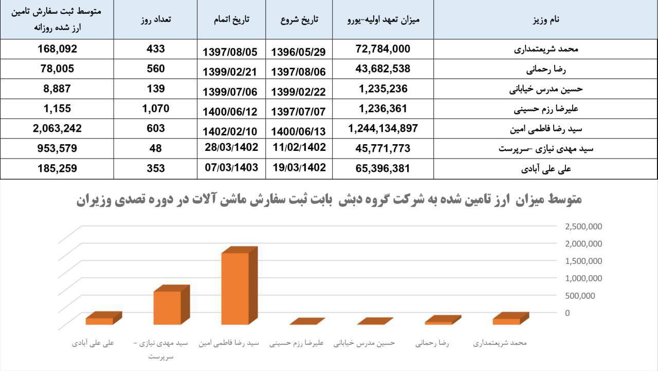 پرونده چای دبش؛ چگونه ورق آمار دریافت ارز به نفع دبش برگشت؟