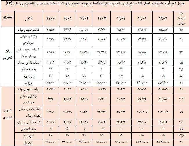 قیمت دلار نیاز به پیشگویی ندارد؛ روند دلار قابل پیش‌بینی است ///