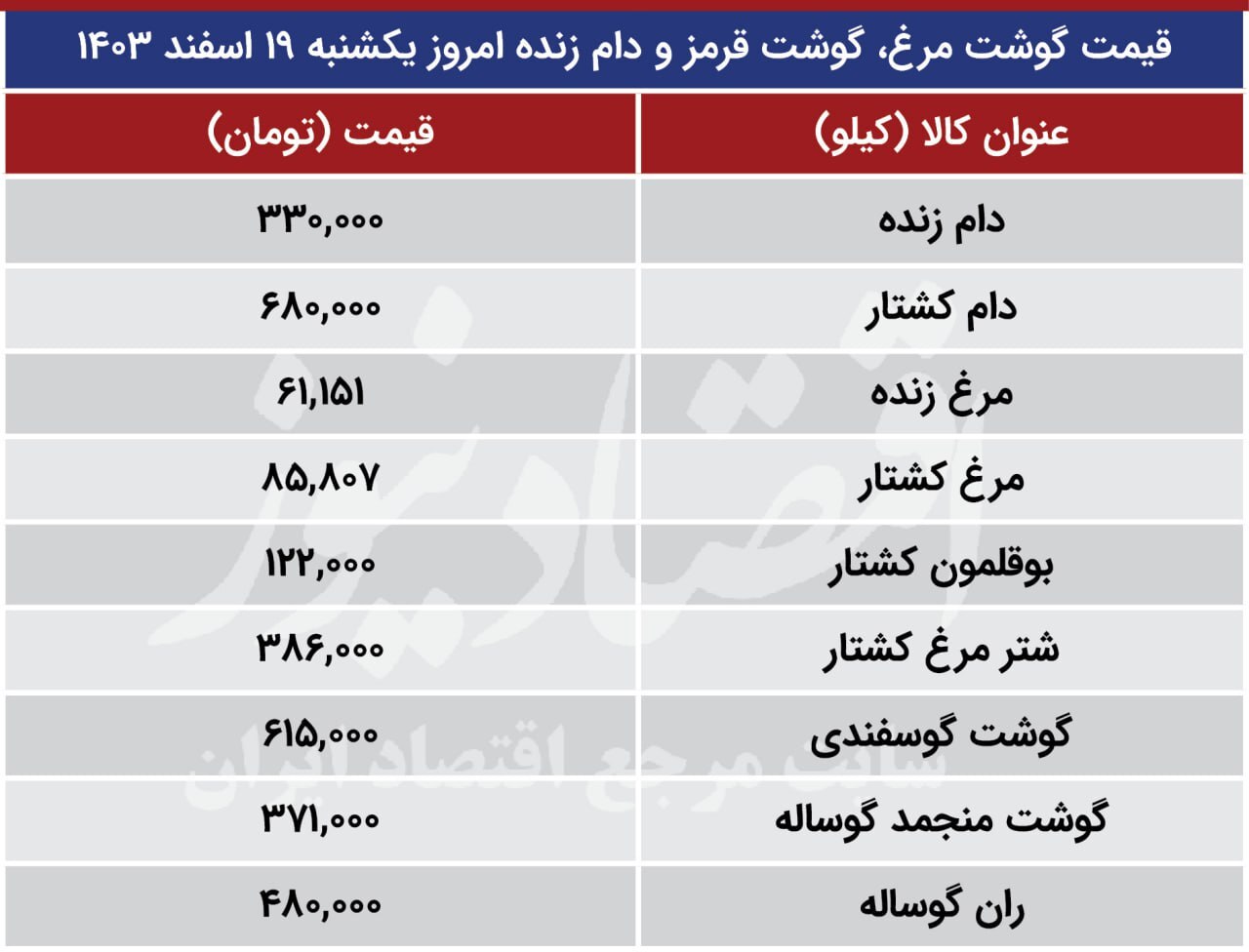 قیمت گوشت گوسفندی، گوشت مرغ و دام زنده امروز یکشنبه ۱۹ اسفند ۱۴۰۳/ افزایش قیمت گوشت مرغ