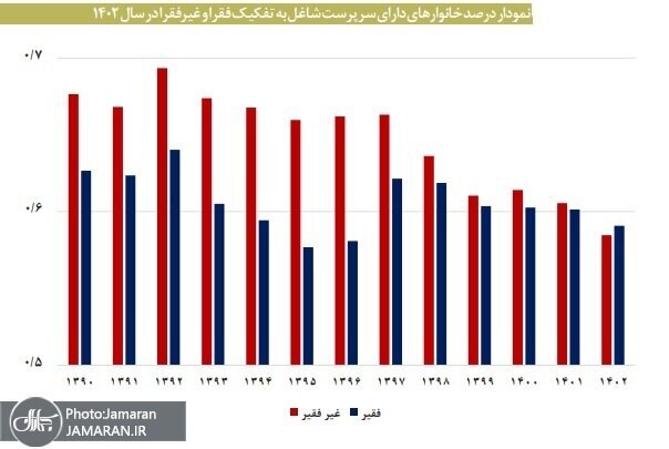 آخرین وضعیت فقر در ایران؛ وضعیت فقر در ۷ استان قرمز است ///