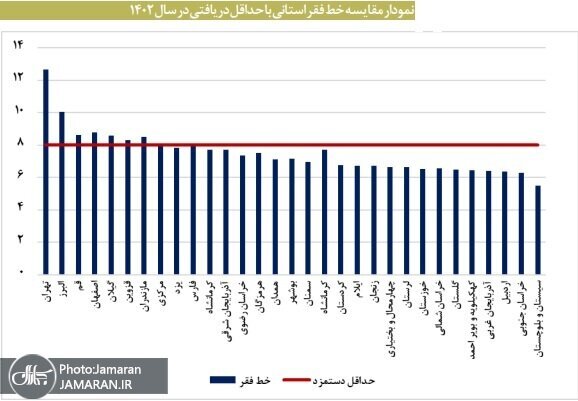 آخرین وضعیت فقر در ایران؛ وضعیت فقر در ۷ استان قرمز است ///